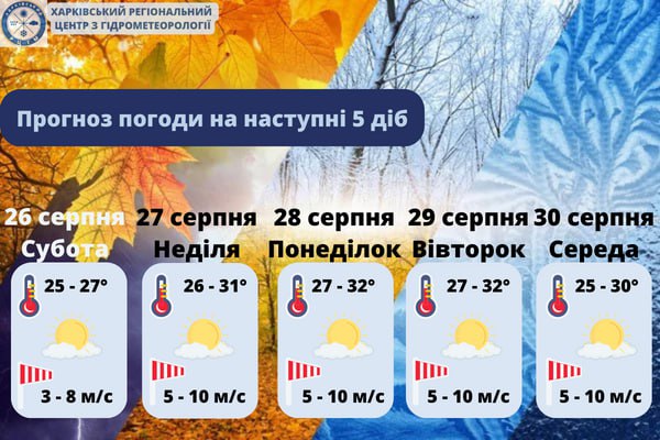 Якою буде погода в Харкові та області у вихідні та наступного тижня