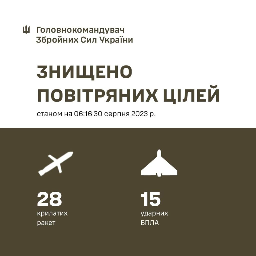 Ночью ПВО сбила все 28 российских ракет и 15 из 16 дронов Shahed — Залужный