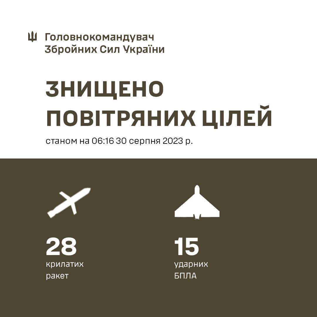 Уночі ППО збила всі 28 російських ракет і 15 із 16 “шахедів” – Залужний