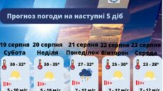 Якою буде погода на вихідних і наступному тижні у Харкові й області