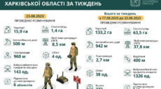 Более 130 га территории разминировали за неделю в Харьковской области