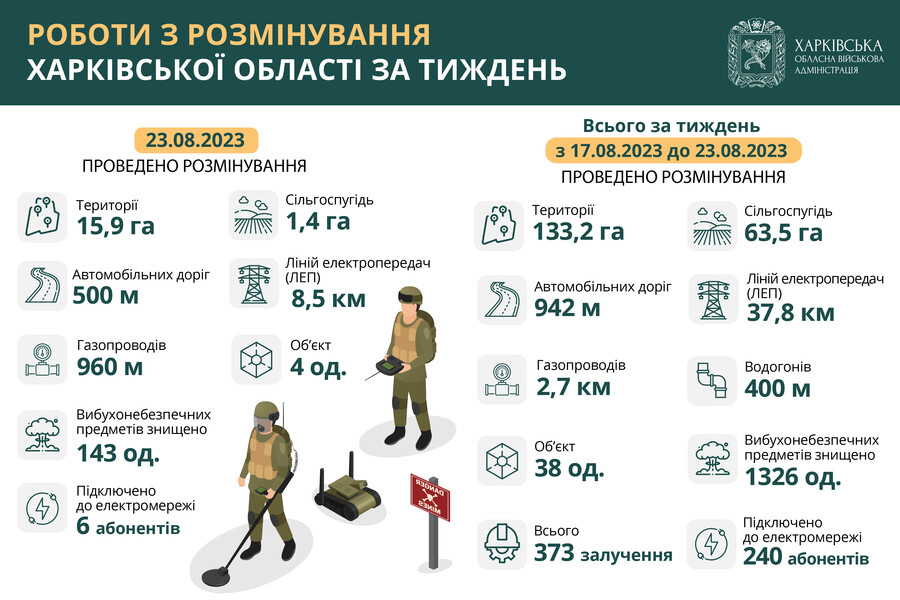 Понад 130 га території розмінували за тиждень у Харківській області