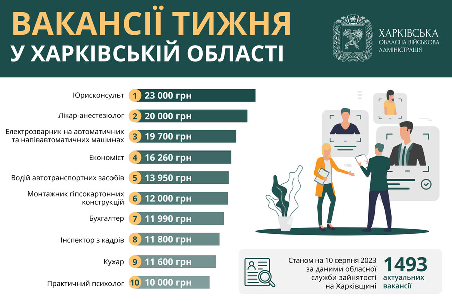 Робота в Харкові та області: вакансії тижня із зарплатою до 23 тисяч гривень
