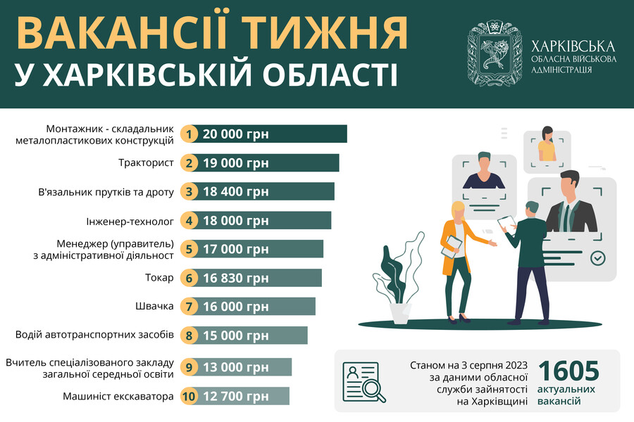 Работа в Харькове и области: рейтинг новых вакансий с зарплатой до 20 тысяч