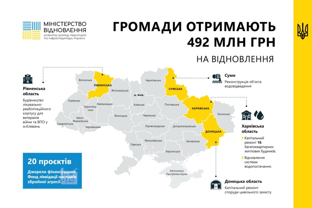 Кабмін виділив гроші на відновлення: більшість об’єктів на Харківщині