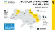 Кабмин выделил деньги на восстановление: большинство объектов на Харьковщине