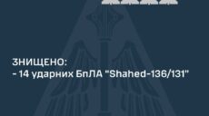 Над Украиной ночью сбили 14 «шахедов»: обломки упали в Днепре, есть разрушения