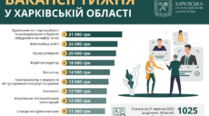 Робота в Харкові та області: вакансії тижня від 10 до 31 тис. гривень