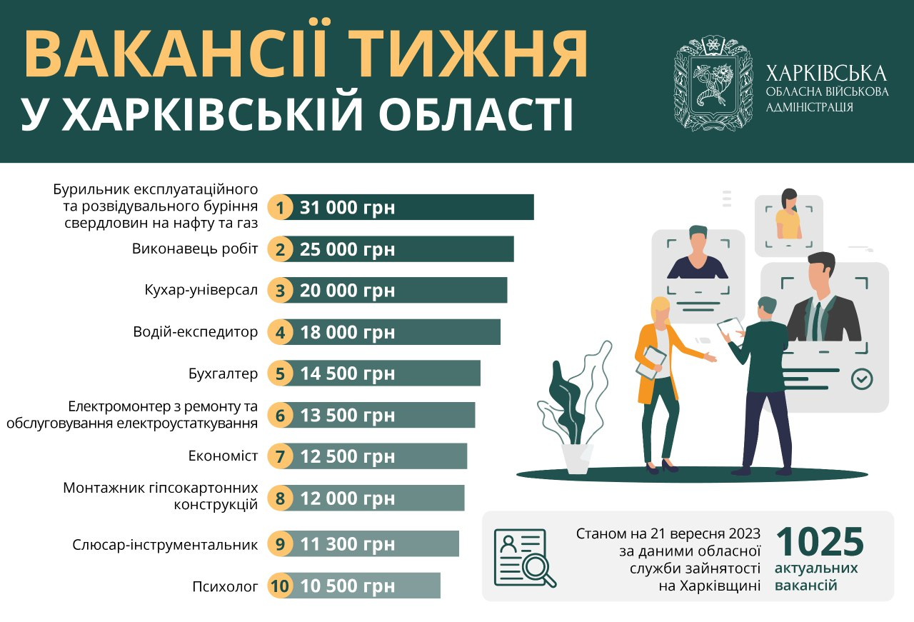 Работа в Харькове и области: вакансии недели от 10 до 31 тыс. гривен