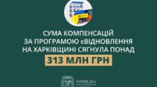 Понад 250 млн грн отримали мешканці Харківщини на ремонти розбитого житла