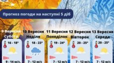 Якою буде погода в Харкові та області цими вихідними та наступного тижня