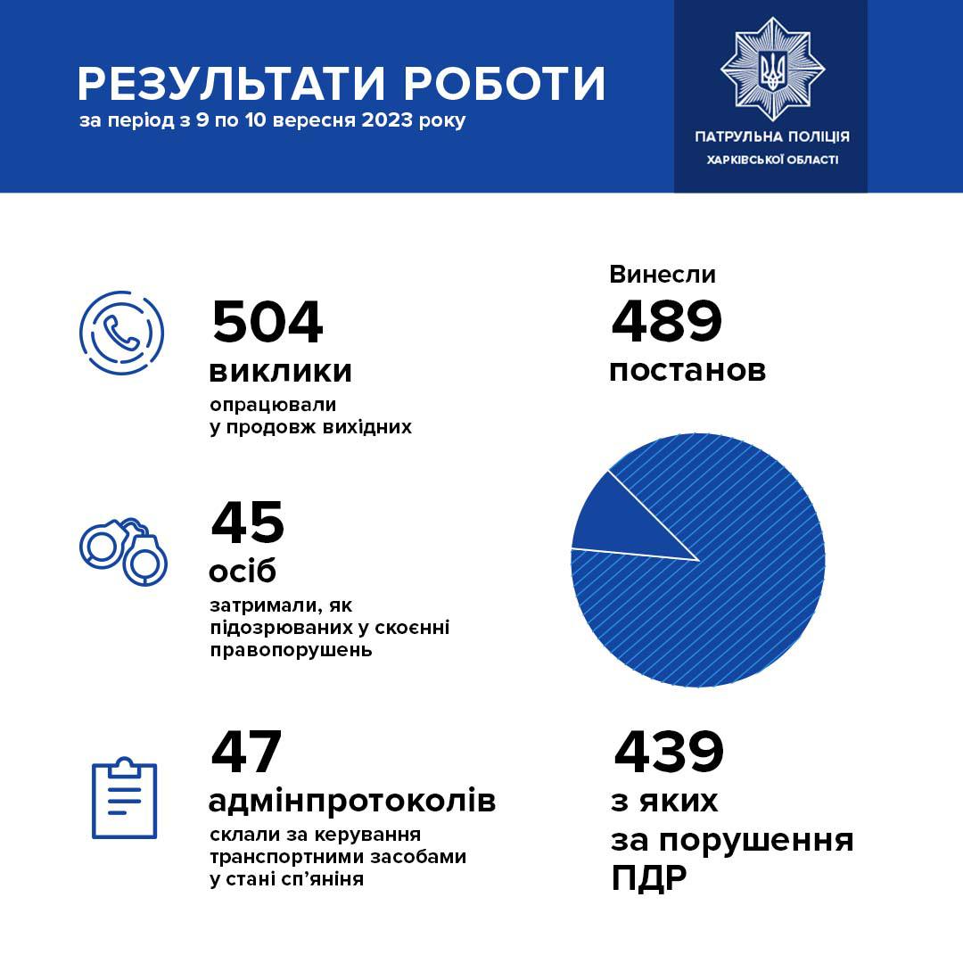 Статистика патрульних за вихідні 9-10 вересня 2023 року на Харківщині