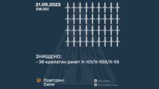 Над Україною збили 36 ракет – Повітряні сили ЗСУ