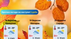 Без дождей и днем тепло по-летнему. Прогноз погоды в Харьковской области