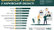 Работа в Харькове и области: есть вакансии с зарплатой до 19 тысяч гривен