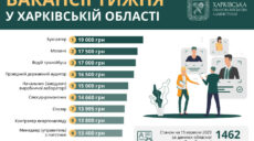 Робота в Харкові та області: є вакансії із зарплатою до 19 тисяч гривень