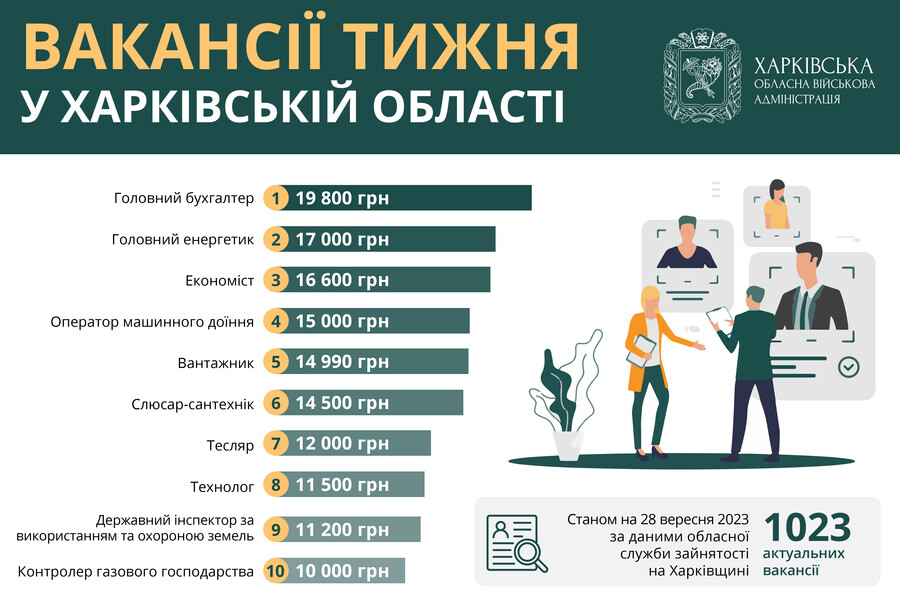 Работа в Харькове и области: вакансии недели с зарплатой почти до 20 тыс. грн