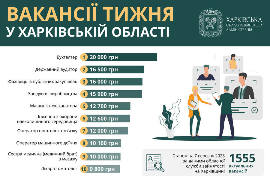 Робота в Харкові та області: є вакансії із зарплатою до 20 тисяч гривень