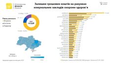 У лікарнях Харківщини накопичилися невикористаних 3,6 млрд грн за меддопомогу