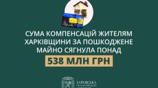 538 млн грн компенсацій потрібно на Харківщині за пошкоджене майно
