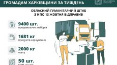 На Харківщині роздали 9400 продуктових наборів за тиждень