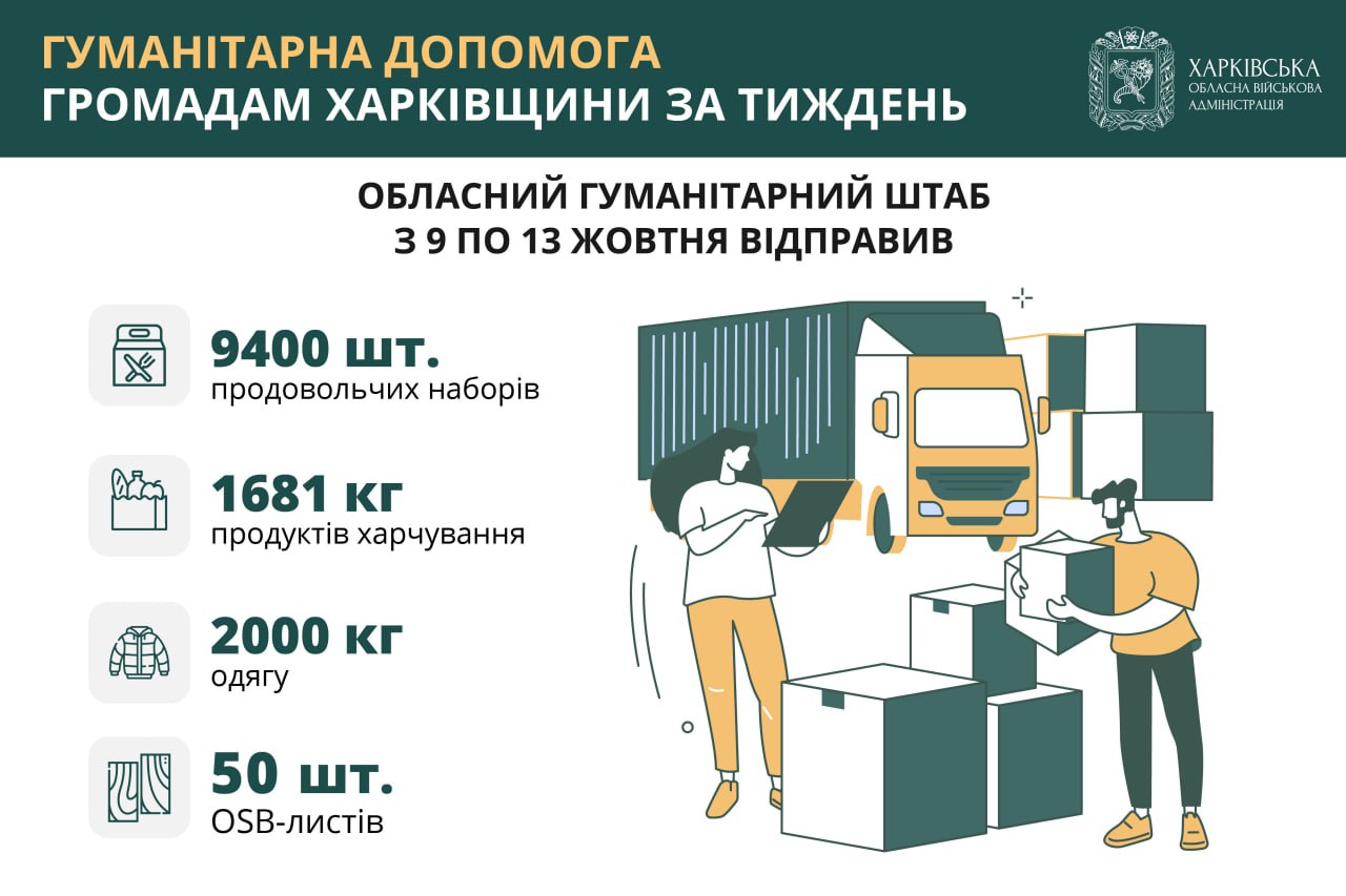 На Харківщині роздали 9400 продуктових наборів за тиждень