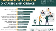 Робота в Харкові та області: вакансії тижня від 10 до 23 тисяч гривень