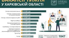 Робота в Харкові та області: є вакансії із зарплатою до 25 тисяч гривень