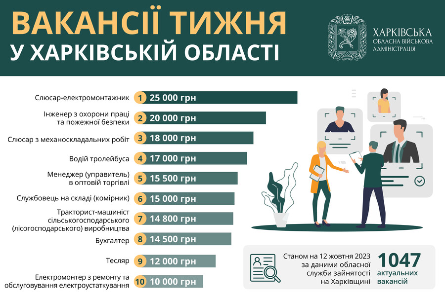 Робота в Харкові та області: є вакансії із зарплатою до 25 тисяч гривень