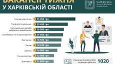 Робота в Харкові та області: є вакансії із зарплатою до 25 тисяч гривень