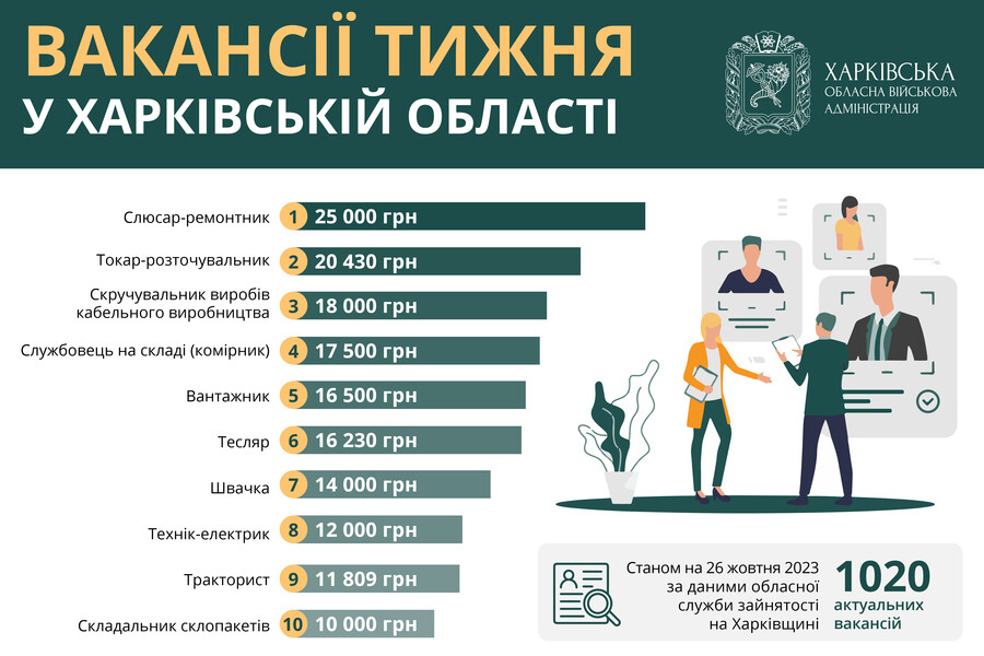 Робота в Харкові та області: є вакансії із зарплатою до 25 тисяч гривень