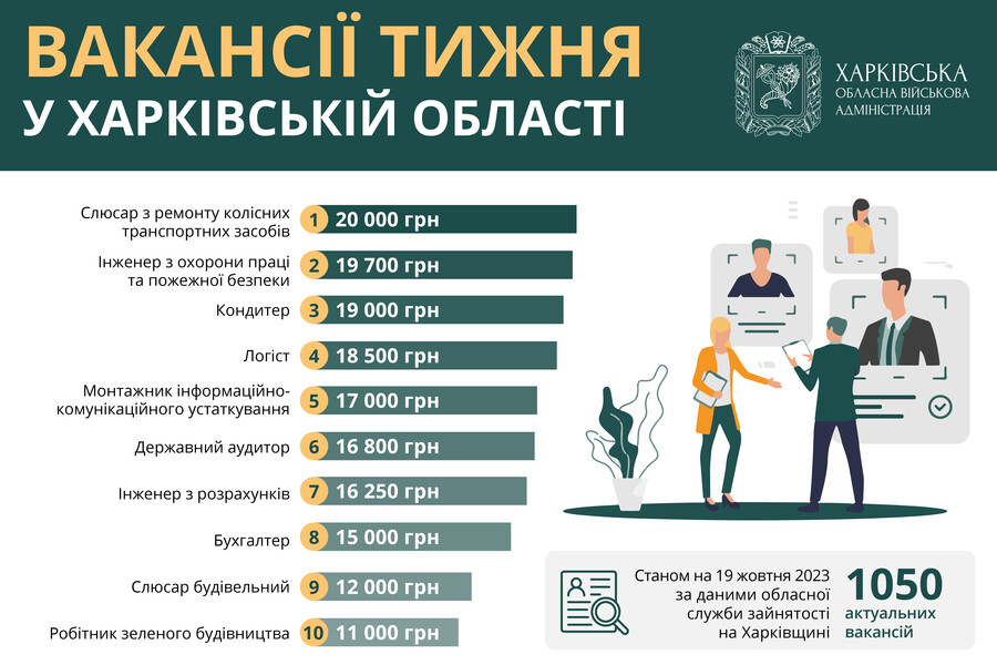 Робота в Харкові та області: вакансії тижня від 11 до 20 тисяч гривень
