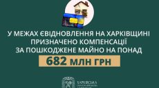 Более 682 млн грн — сумма компенсации за поврежденное жилье на Харьковщине