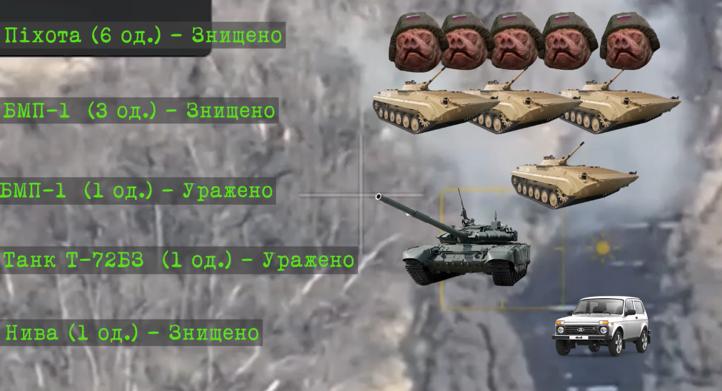 Дрони харківської 92-ї ОШБр підбили ворожої техніки на $3,9 млн (відео)
