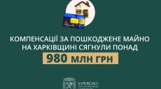 Синєгубов повідомив, скільки грошей отримали жителі Харківщини на ремонт житла
