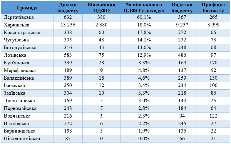 Бюджети громад Харківщини за розрахунками Обсерваторії демократії