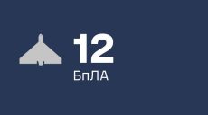 Над Харківщиною та двома областями збили 12 безпілотників – ПвК “Схід”