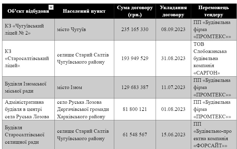 Найдорожчі проекти відновлення Харківщини