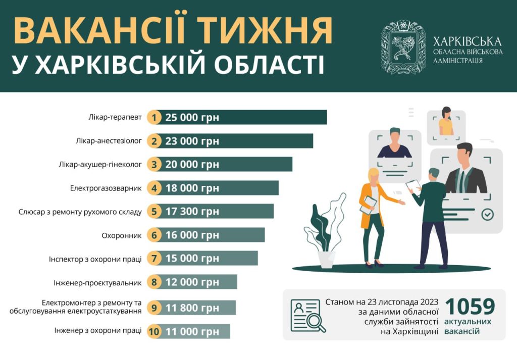 Вакансии недели в Харькове: самую большую зарплату предлагают врачам