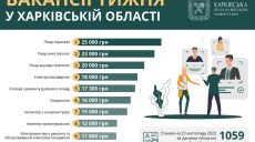 Вакансії тижня в Харкові: найбільшу зарплату пропонують лікарям