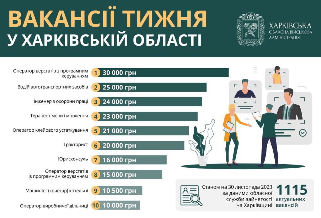 Робота в Харкові: вакансії з зарплатою до 30 тисяч гривень