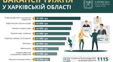 Робота в Харкові: вакансії з зарплатою до 30 тисяч гривень