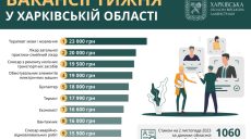 Робота у Харкові та області: вакансії від 12 до 23 тисяч гривень
