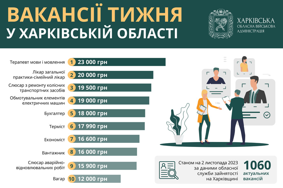 Робота у Харкові та області: вакансії від 12 до 23 тисяч гривень