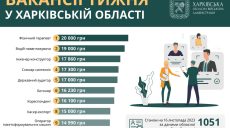 Робота у Харкові та області: вакансії від 13 до 20 тисяч гривень