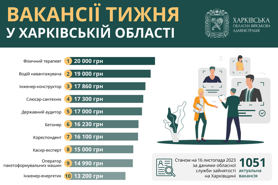 Работа в Харькове и области: вакансии от 13 до 20 тысяч гривен