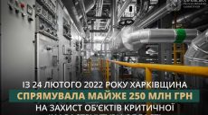 Майже 250 млн грн Харківщина дала на захист критичної інфраструктури