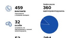 Более полусотни пьяных водителей остановили на дорогах Харьковщины за выходные