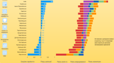 Харківщина стала третьою в Україні за індексом місцевого благополуччя