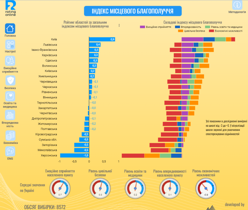 Харківщина стала третьою в Україні за індексом місцевого благополуччя